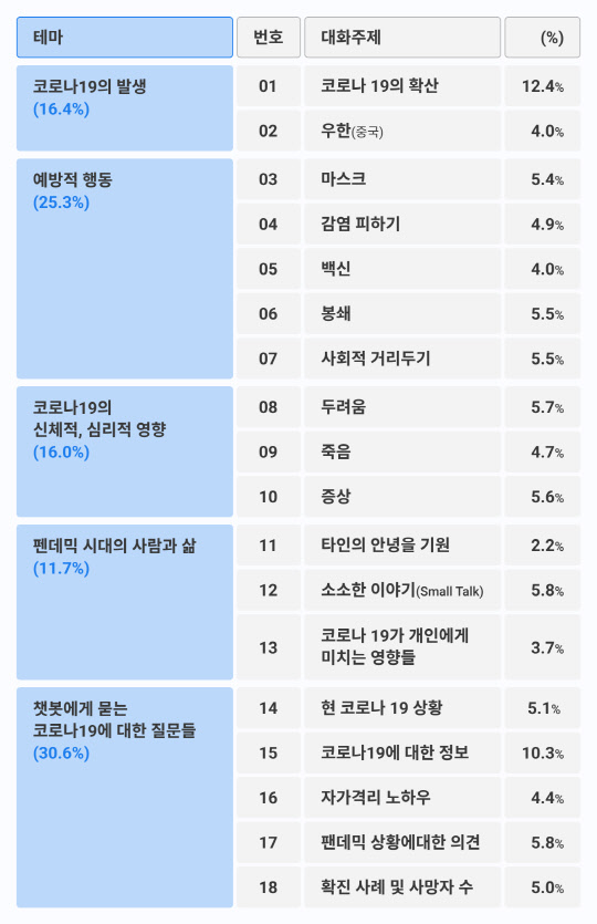 주제를 추려내는 기계학습 기법인 '토픽 모델링'으로 식별한 챗봇과 사용자의 코로나19 대화 테마 및 주제  IBS 제공